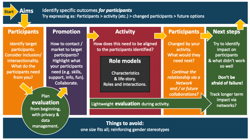 Participant-centred Planning Framework – Gender balance in Computing ...